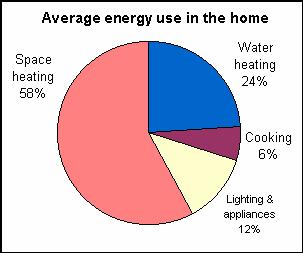 Pie chart showing what uses energy in the home